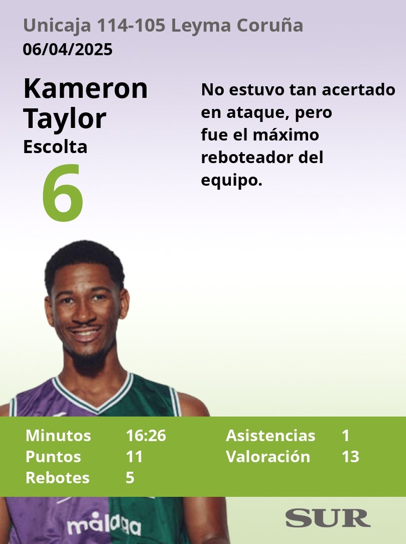 Las notas del Unicaja en la victoria ante el Leyma Coruña
