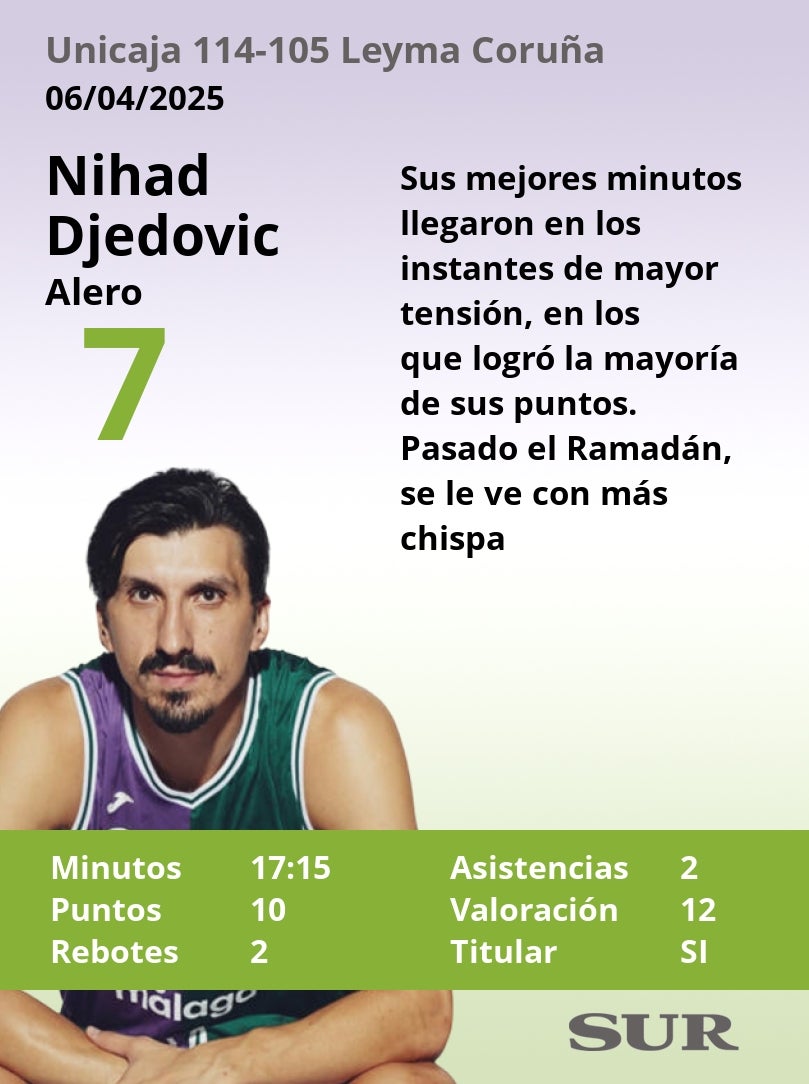 Las notas del Unicaja en la victoria ante el Leyma Coruña