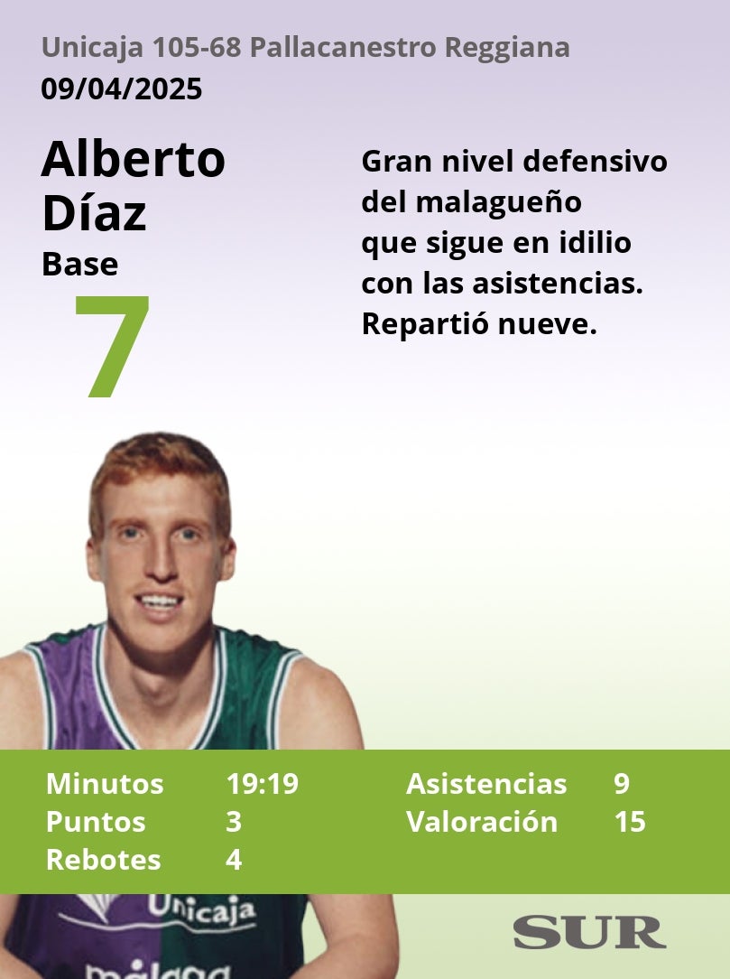 El uno a uno del Unicaja-Pallacanestro Reggiana