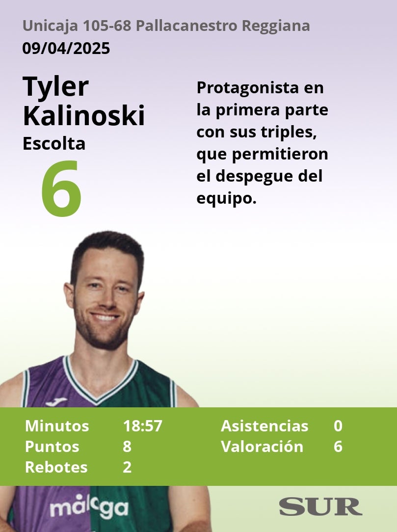 El uno a uno del Unicaja-Pallacanestro Reggiana