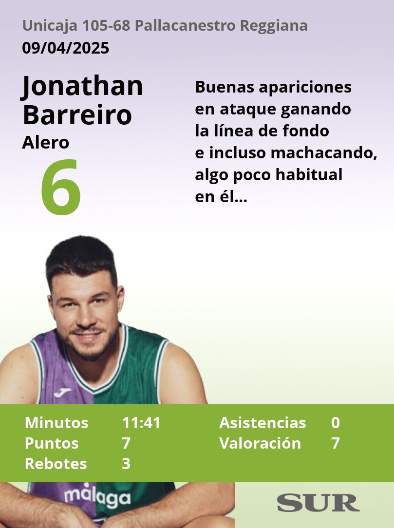 El uno a uno del Unicaja-Pallacanestro Reggiana