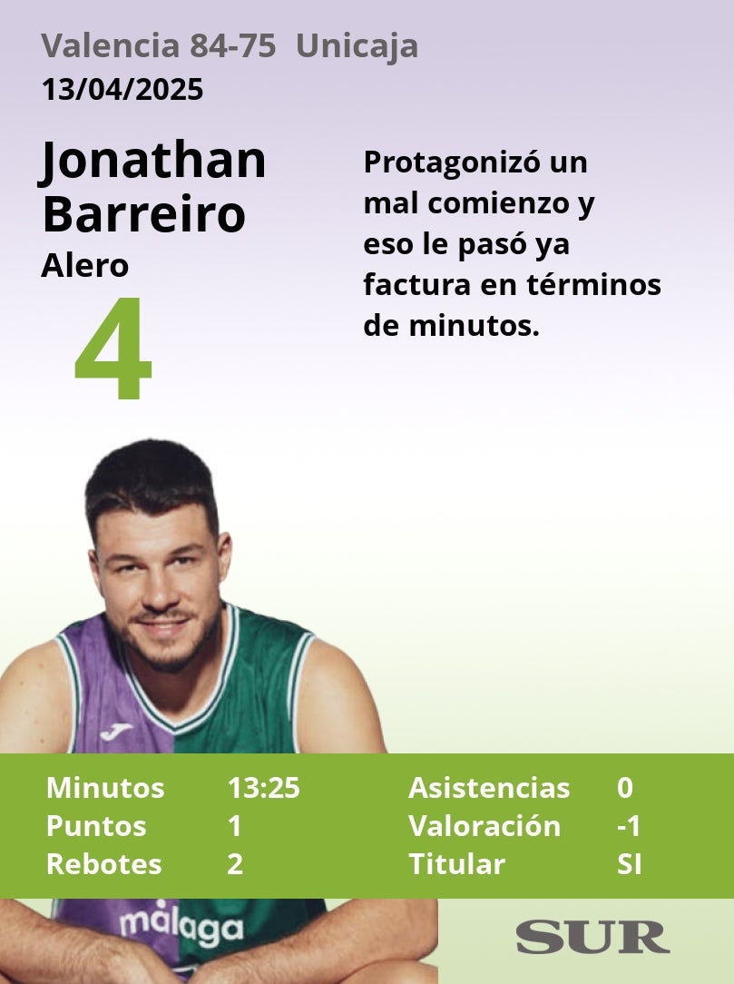 Notas al Unicaja en Valencia