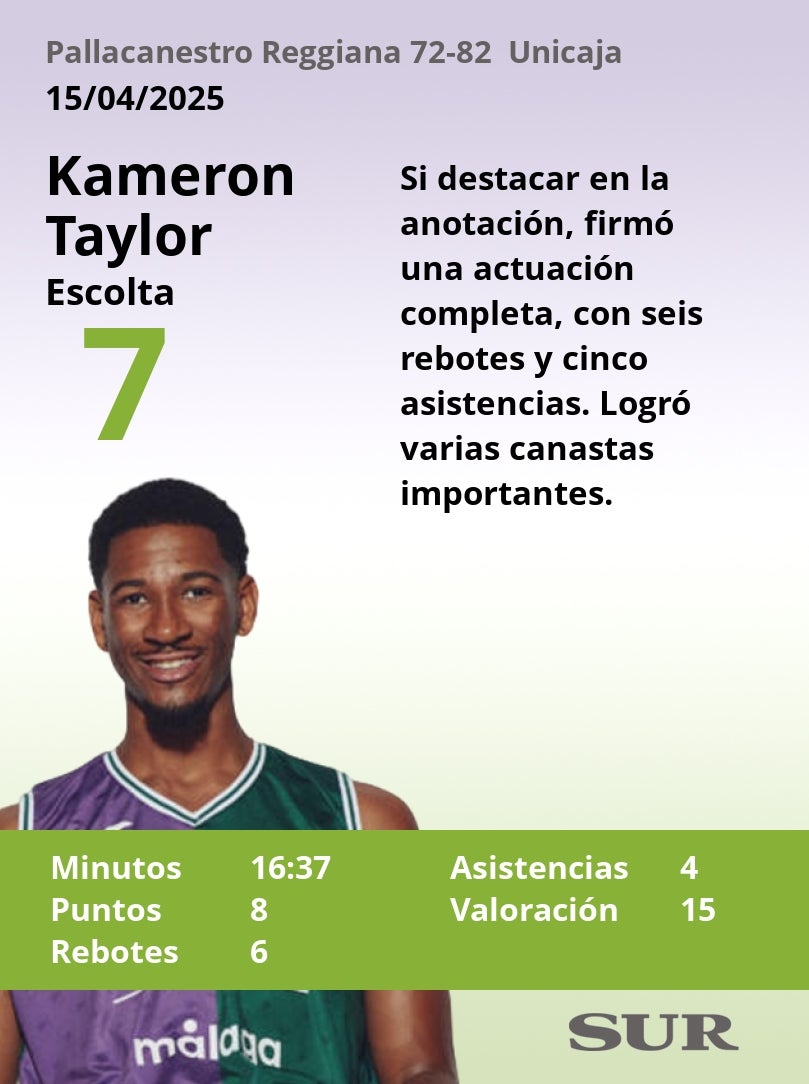 Notas al Unicaja tras ganar a Pallacanestro Reggiana