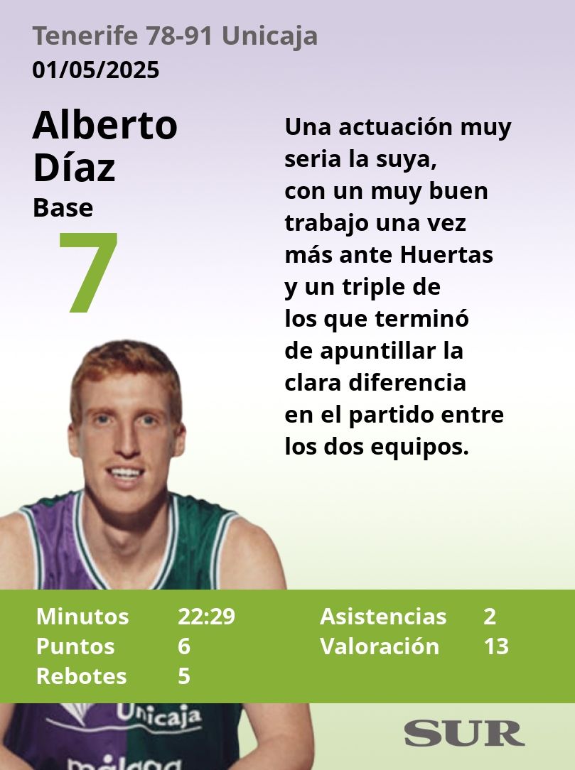 El uno a uno del Tenerife-Unicaja