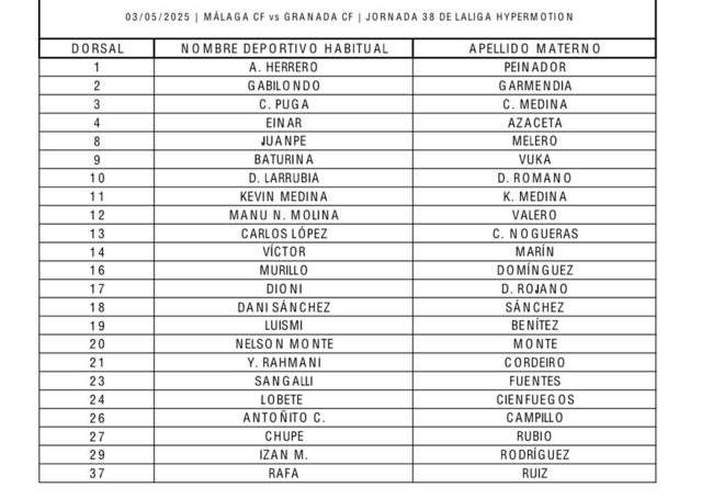 Todos los cambios de nombres de los jugadores del Málaga.