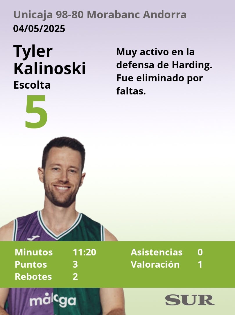 El uno a uno del Unicaja en la victoria ante el Andorra