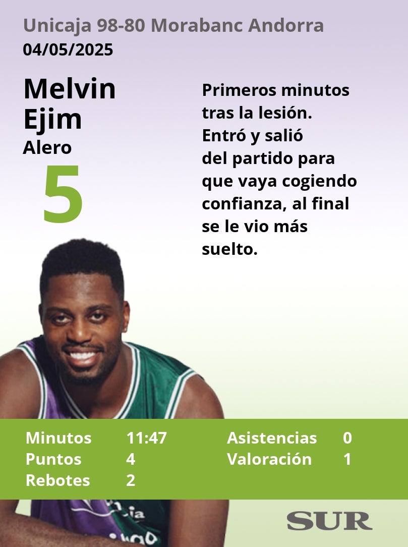 El uno a uno del Unicaja en la victoria ante el Andorra