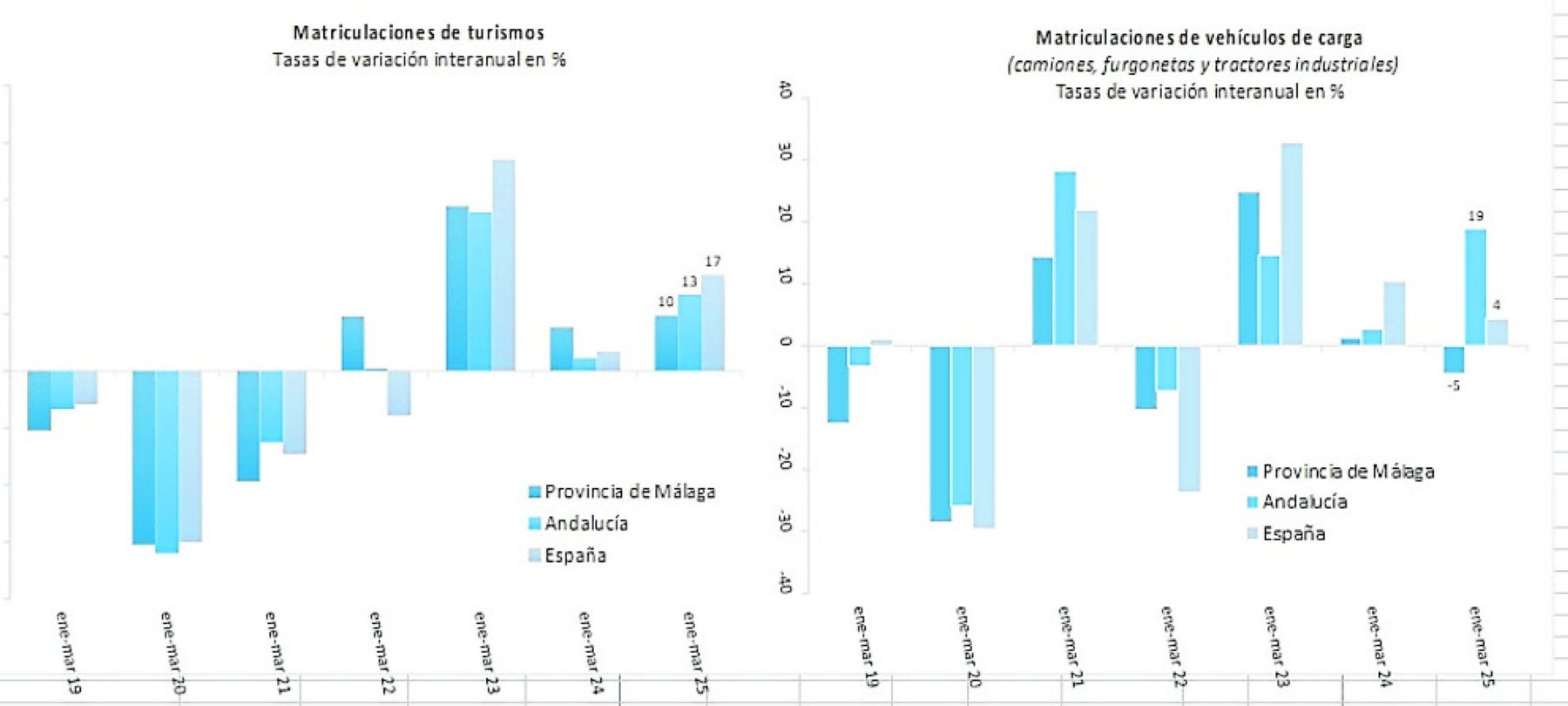 Suben las matriculaciones de turismos