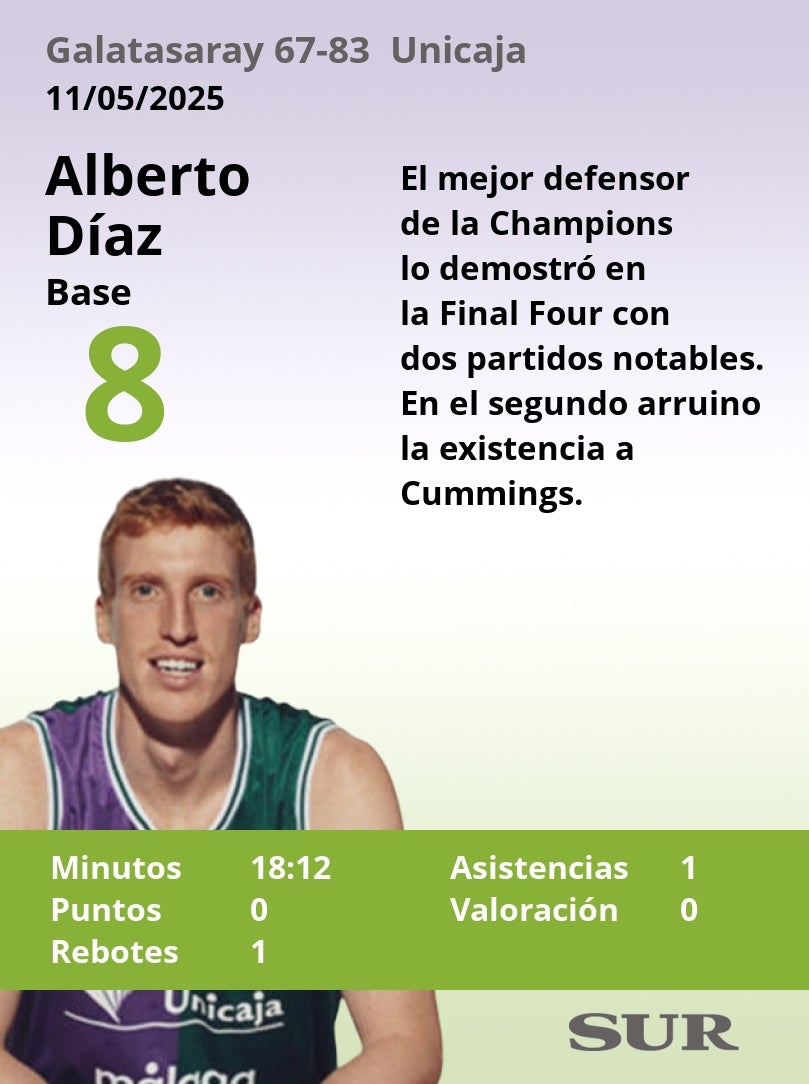 Notas al Unicaja tras ganar al Galatasaray en la Final Four de la Champions