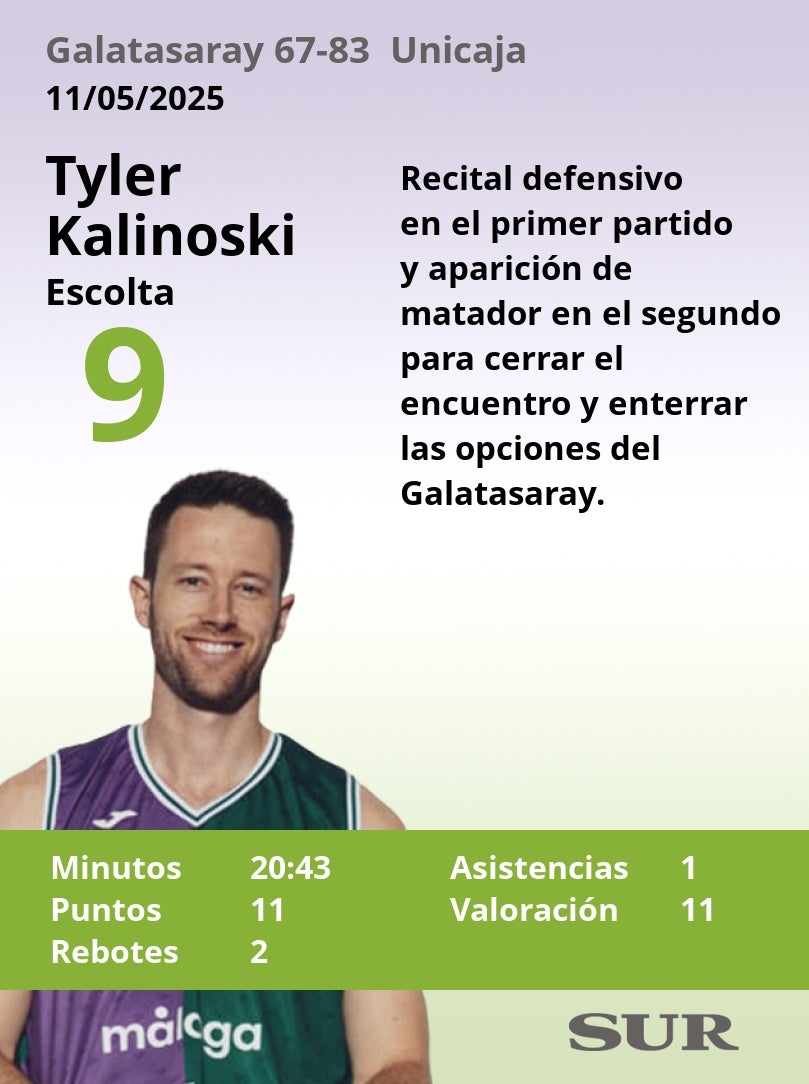 Notas al Unicaja tras ganar al Galatasaray en la Final Four de la Champions