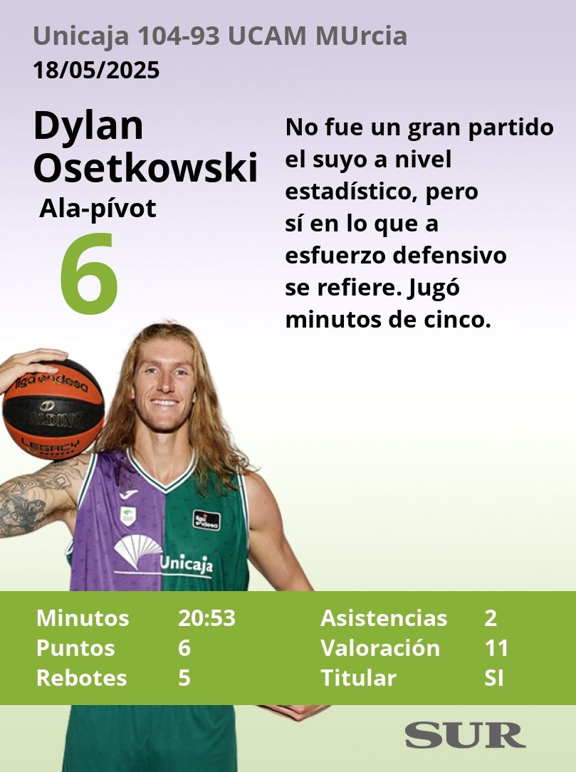 El uno a uno del Unicaja-UCAM Murcia
