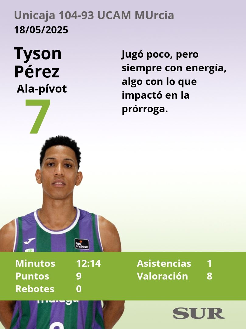 El uno a uno del Unicaja-UCAM Murcia