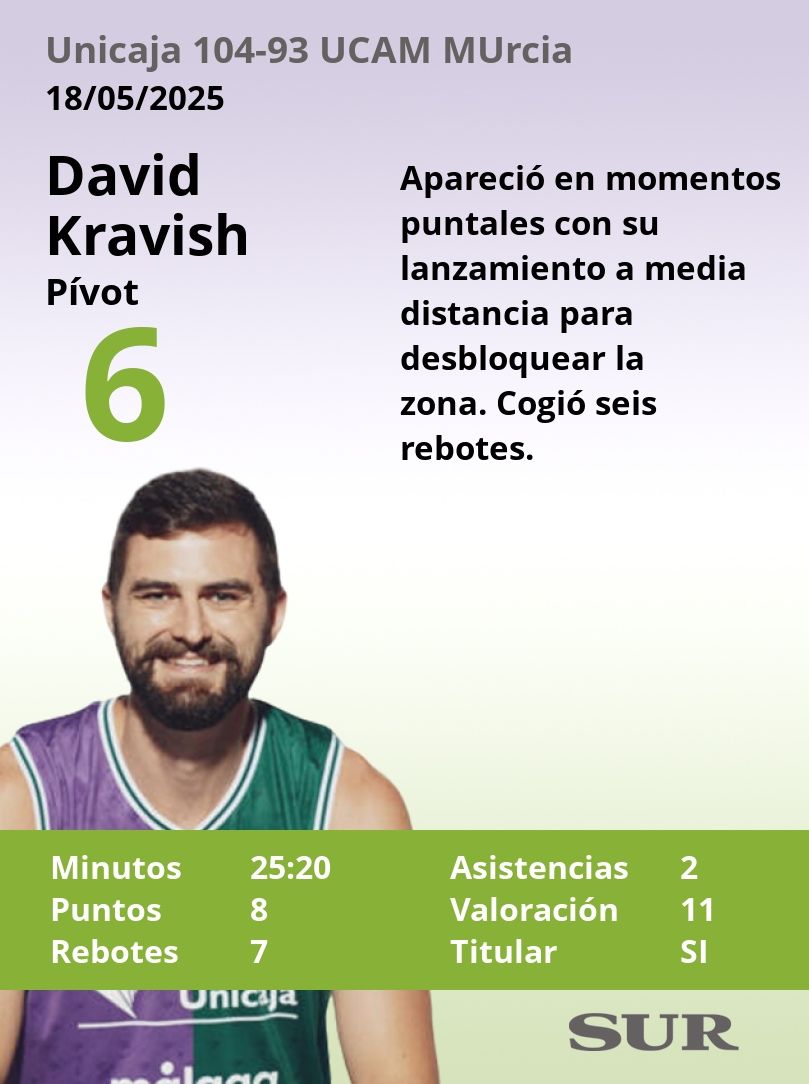 El uno a uno del Unicaja-UCAM Murcia