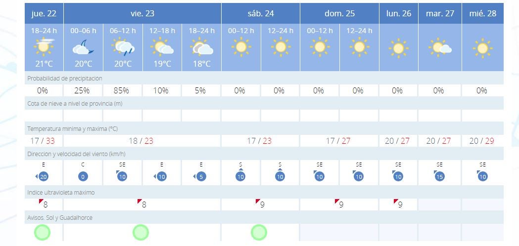Previsión de Aemet para los próximos días en Málaga.