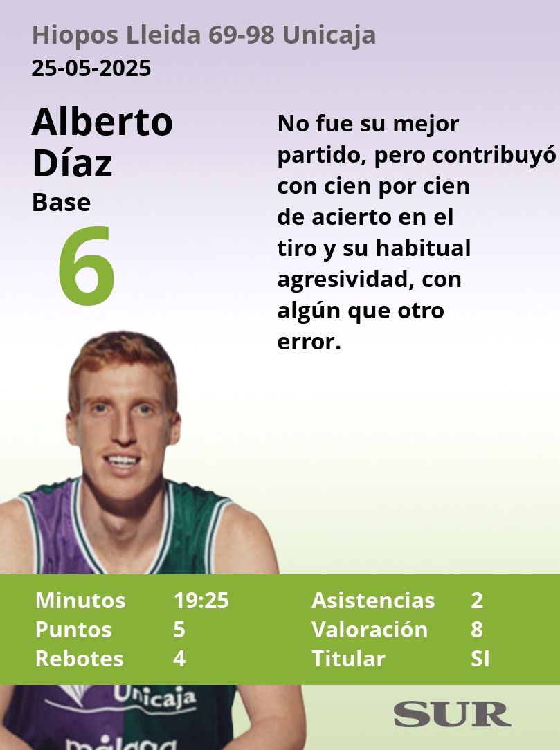 El uno a uno del Unicaja ante el Hiopos Lleida (69-98)
