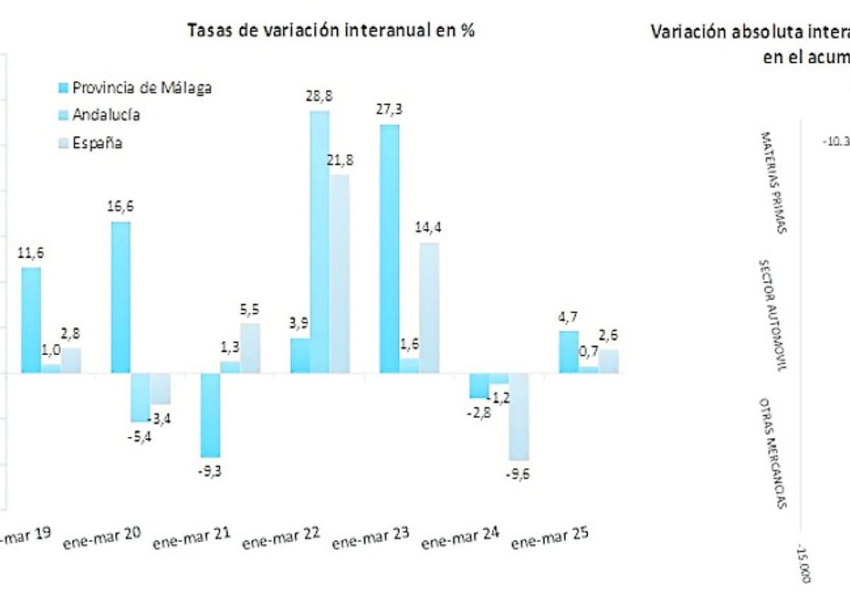 Crecen las exportaciones malagueñas