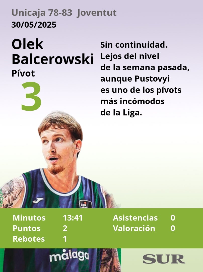 Notas a los jugadores del Unicaja ante el Joventut