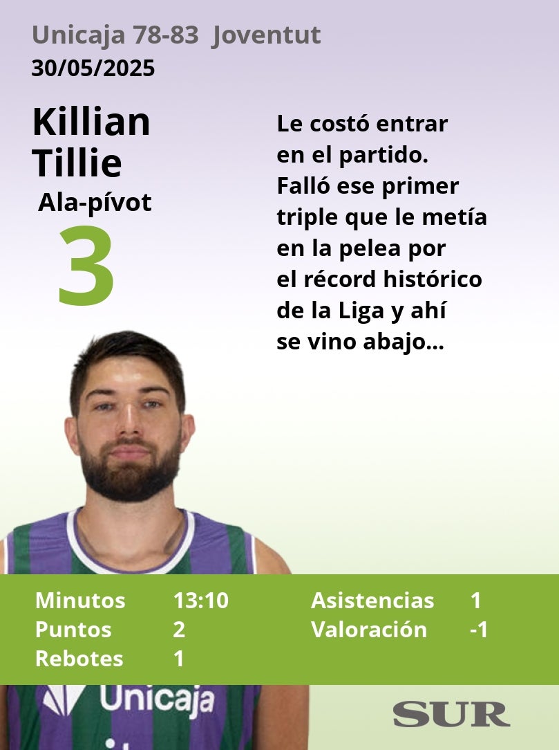 Notas a los jugadores del Unicaja ante el Joventut