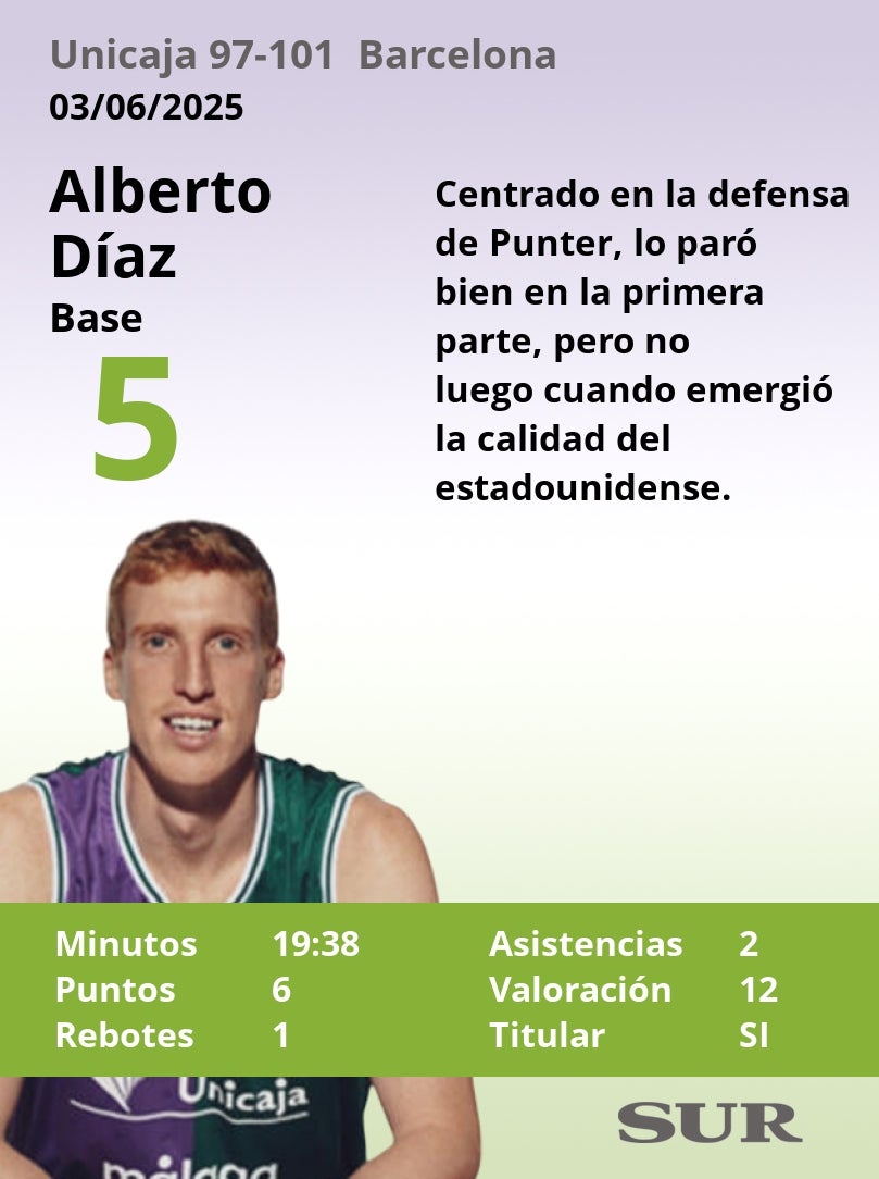 Notas a los jugadores del Unicaja ante el Barcelona