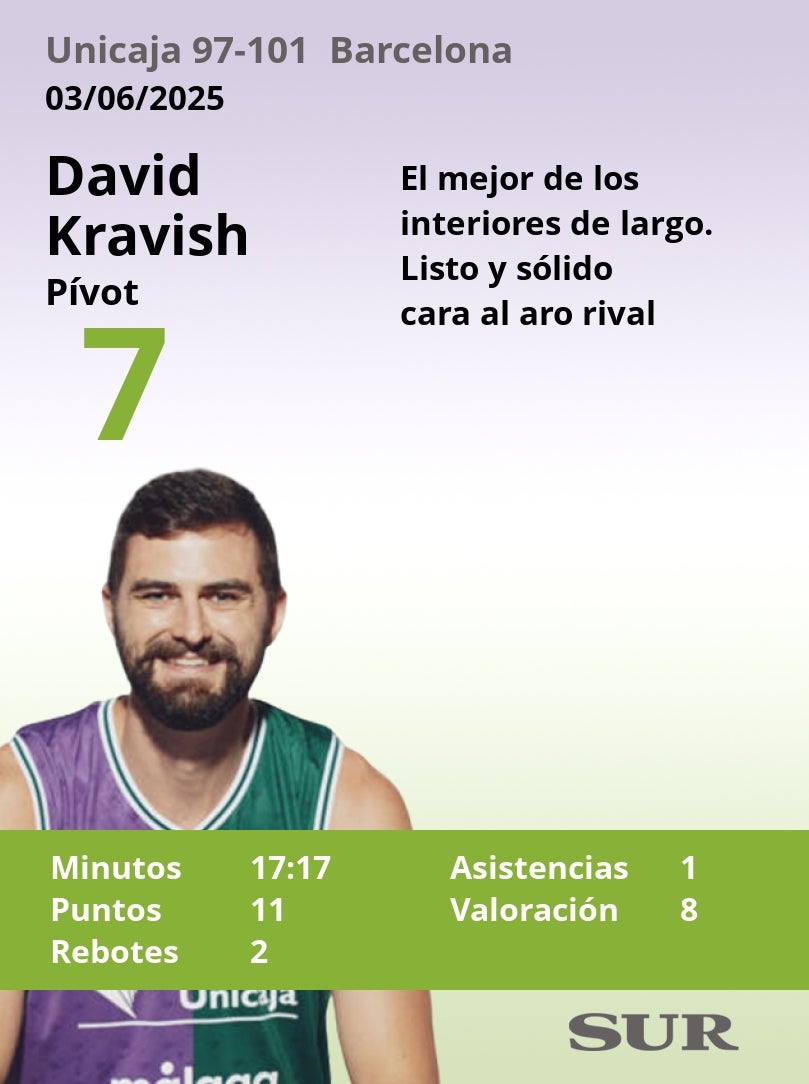 Notas a los jugadores del Unicaja ante el Barcelona