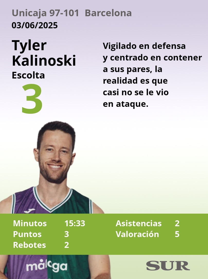Notas a los jugadores del Unicaja ante el Barcelona