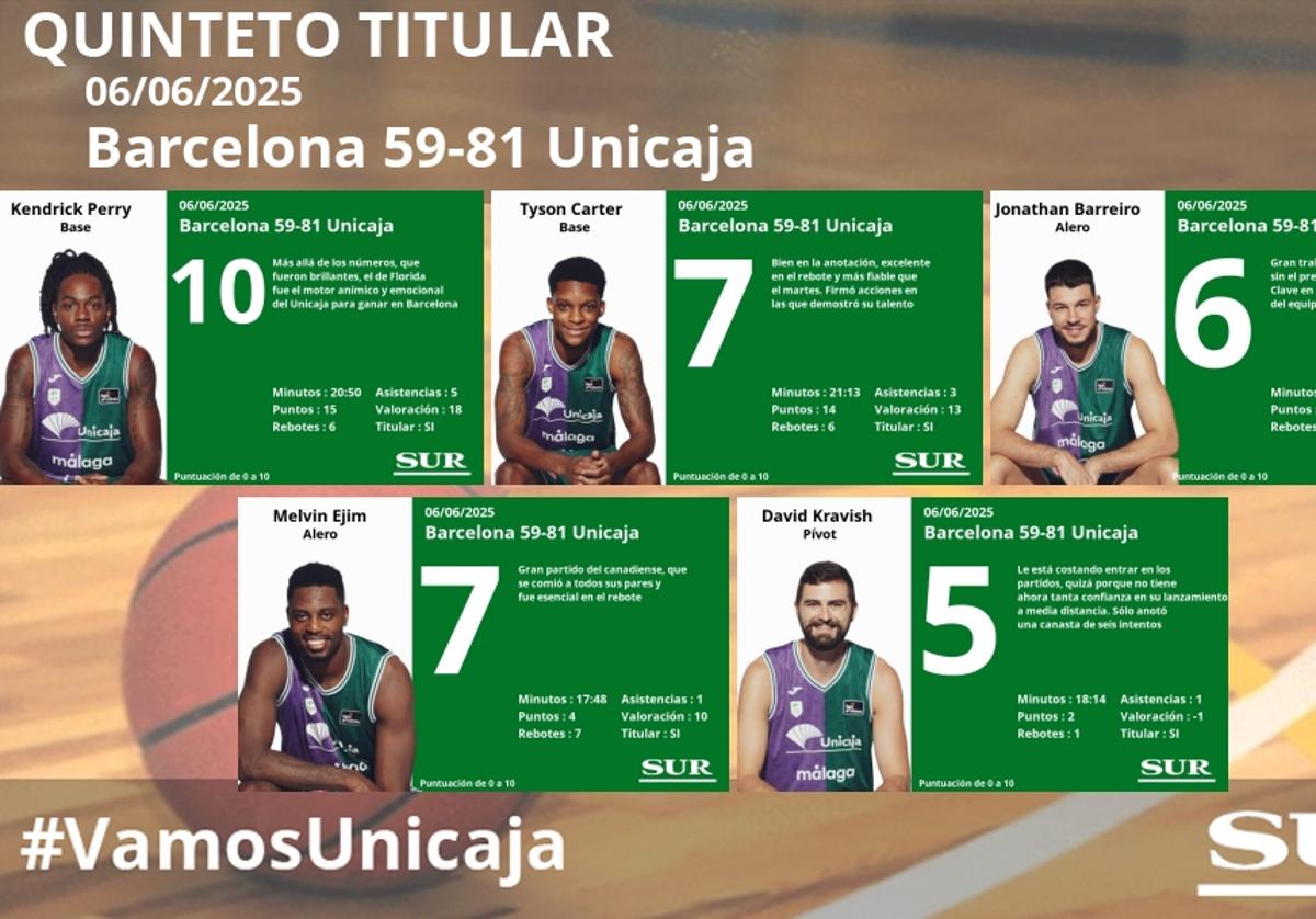 Las notas de los jugadores del Unicaja en Barcelona