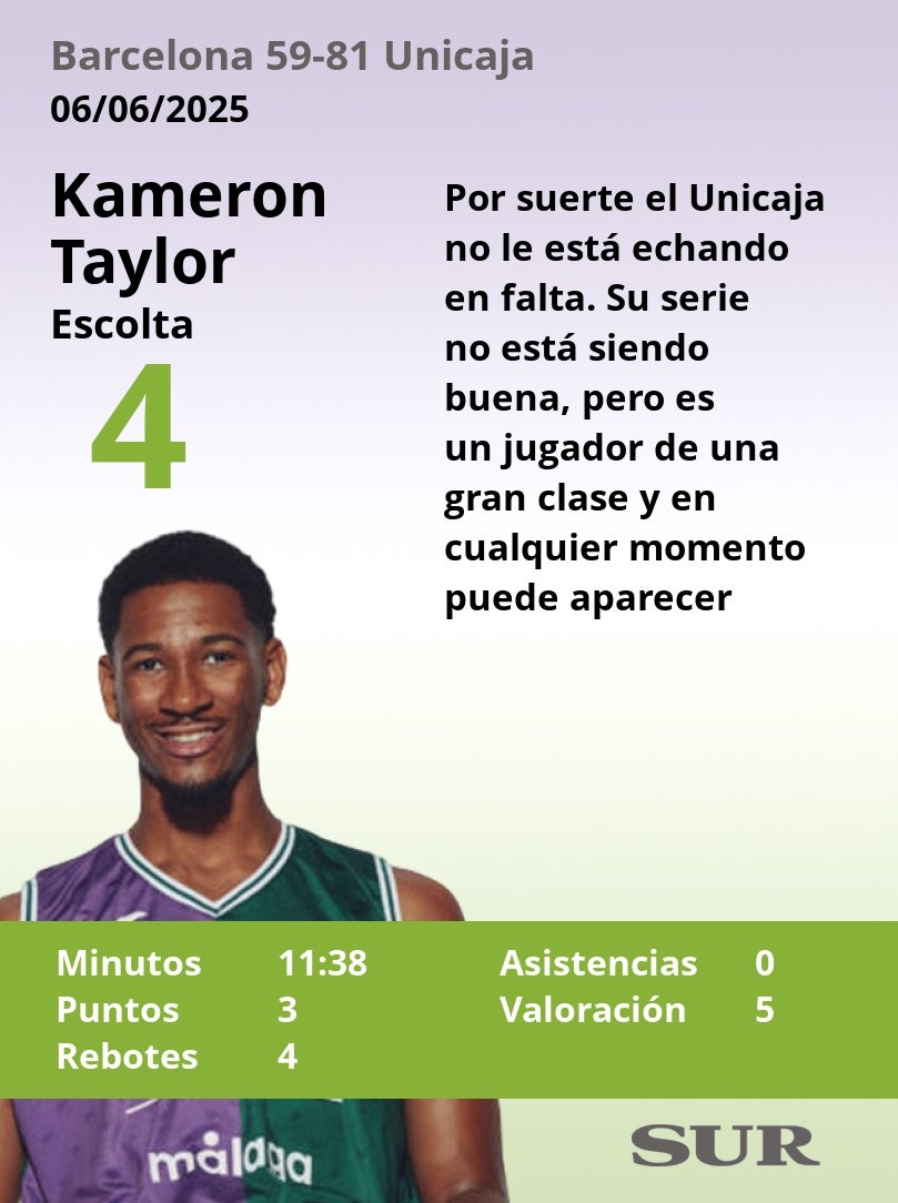 Las notas de los jugadores del Unicaja en Barcelona
