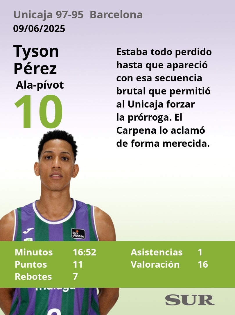 Notas a los jugadores del Unicaja tras ganar al Barcelona