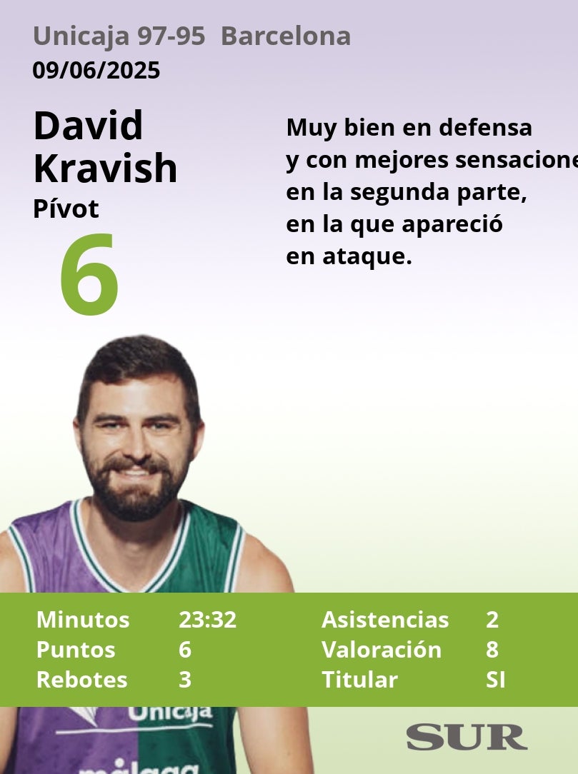 Notas a los jugadores del Unicaja tras ganar al Barcelona