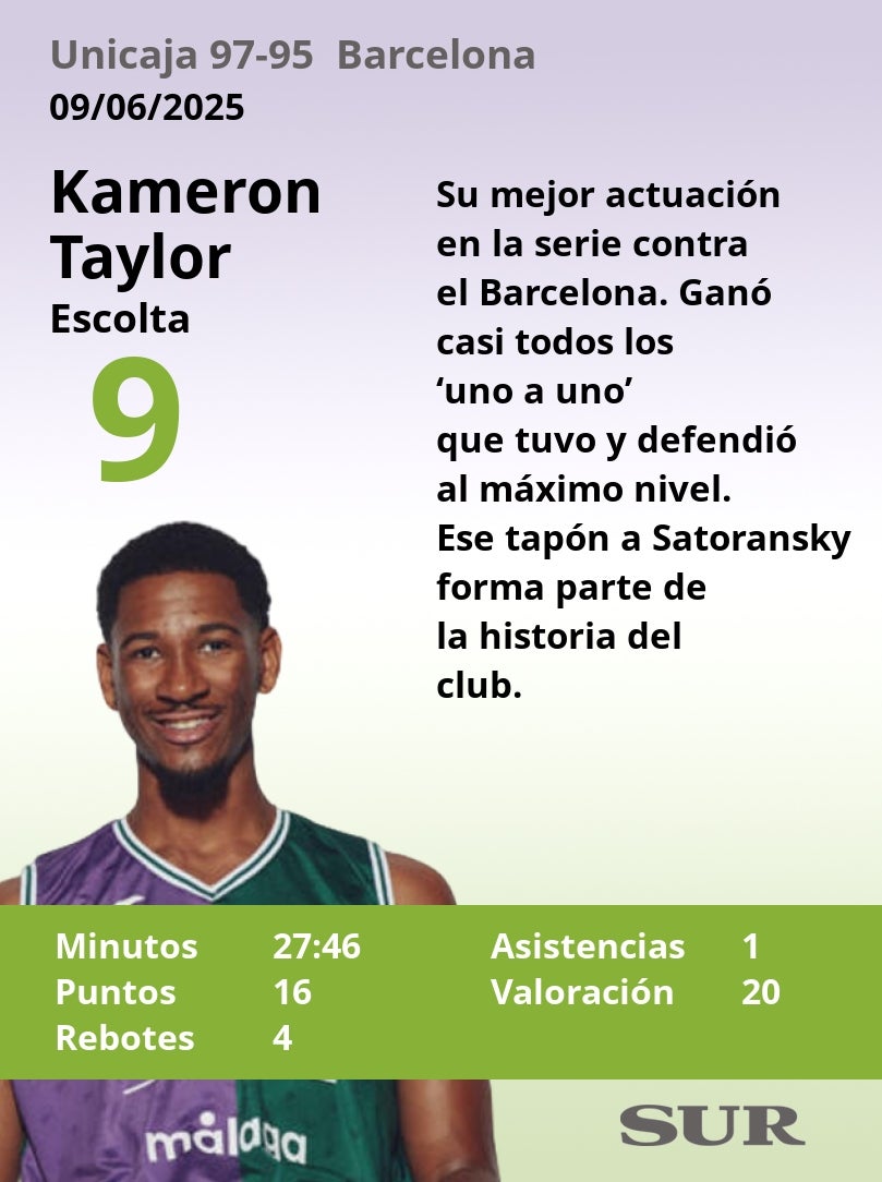 Notas a los jugadores del Unicaja tras ganar al Barcelona