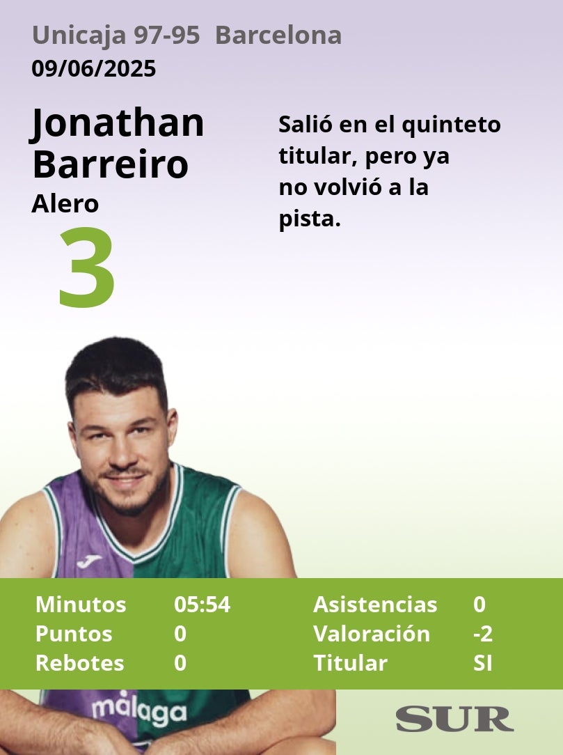 Notas a los jugadores del Unicaja tras ganar al Barcelona