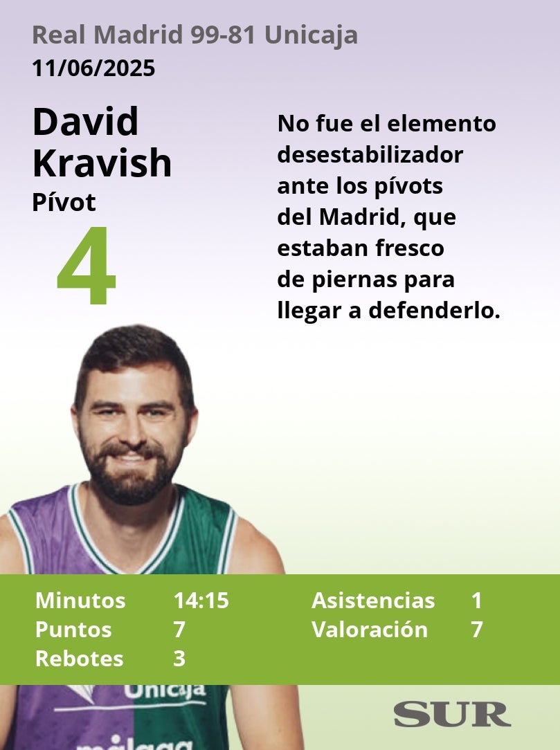 El uno a uno del Real Madrid-Unicaja (primera semifinal)