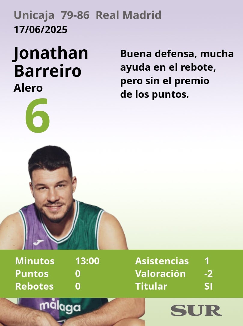 Notas al Unicaja tras perder contra el Real Madrid
