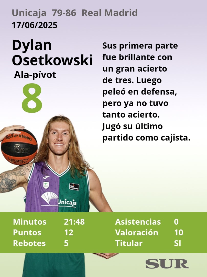 Notas al Unicaja tras perder contra el Real Madrid
