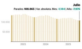 El sector servicios continúa tirando del empleo.