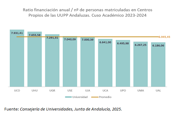 Ratio financiación por alumno
