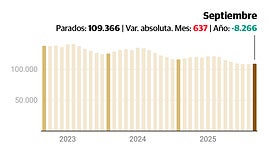 Acaba el verano y empieza la escalada del paro: 637 desempleados más en septiembre en Málaga