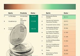 Buscador | ¿Está tu barrio entre los más pobres o los más ricos de Málaga?