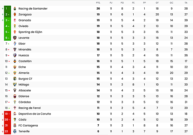 La clasificación de la jornada undécima en la campaña anterior, con el Málaga con 14 puntos, como ahora.