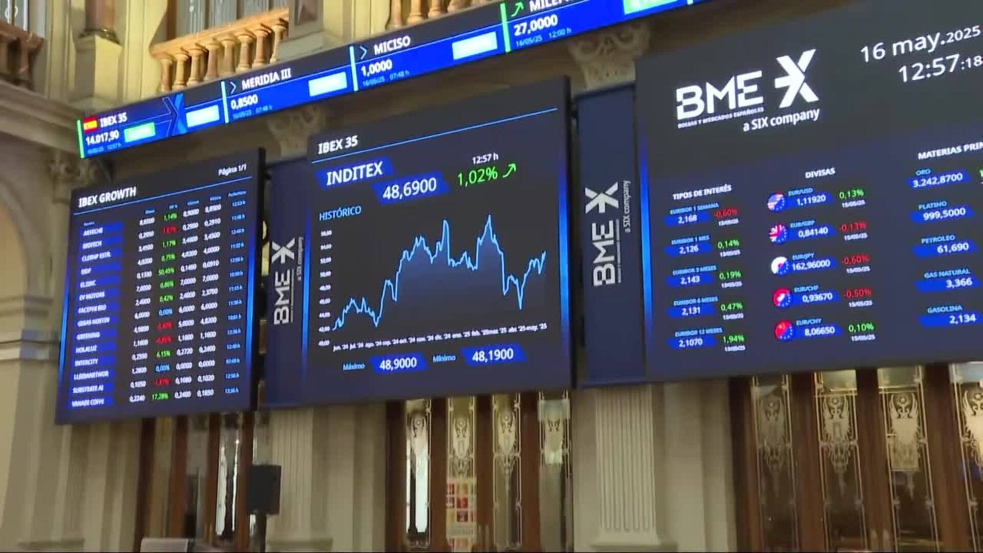 El Ibex 35 alcanza los 14.000 puntos por primera vez desde mayo de 2008