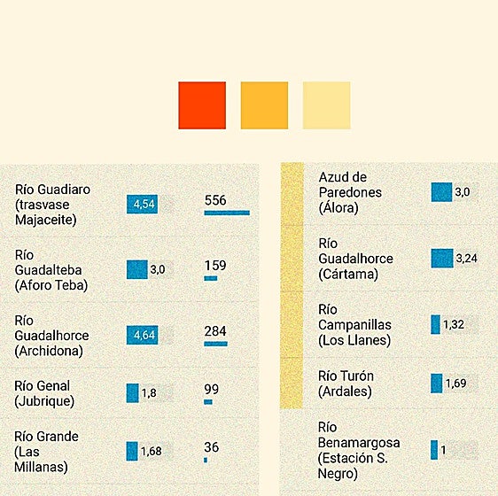 Datos | El estado de los ríos y la lluvia acumulada en Málaga, punto a punto