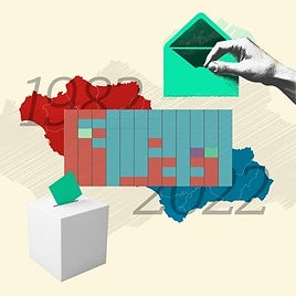 La historia de las elecciones andaluzas: del rojo al azul en 40 años