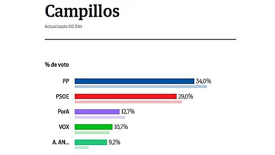 PP, PSOE y Por Andalucía bajan en Campillos, pero se mantienen como las tres fuerzas más votadas