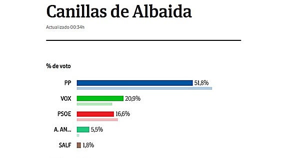 El PP logra la victoria en Canillas de Albaida y Vox escala a la segunda posición