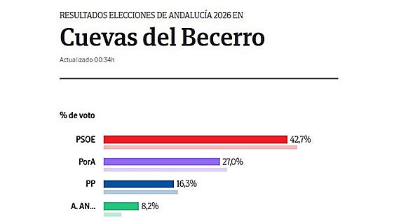 El PSOE mantiene su hegemonía en Cuevas del Becerro