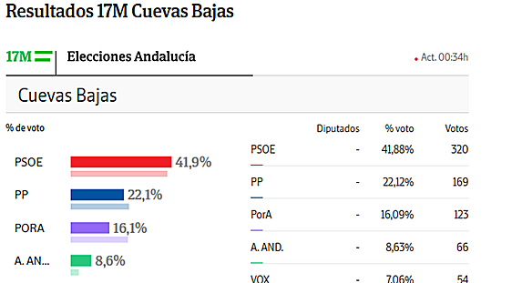 El PSOE se mantiene en Cuevas Bajas como partido más votado