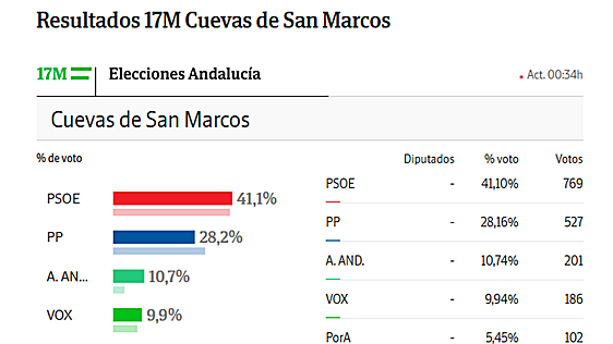 El PSOE logra más del 40% de los votos en Cuevas de San Marcos