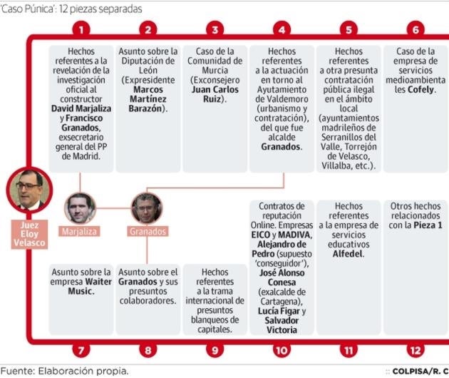 Las doce piezas del ‘caso Púnica’