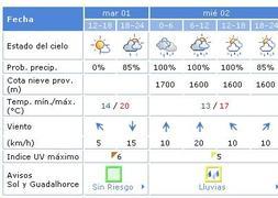 Predicción de la web de AEMET.