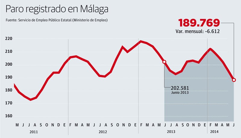 Málaga cierra junio con 189.769 parados, 6.612 menos que el mes anterior